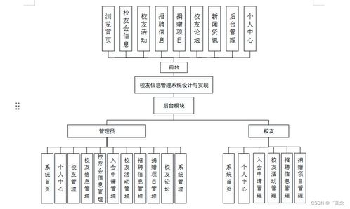 基于SpringBoot的校友信息管理系統(tǒng)設(shè)計(jì)與實(shí)現(xiàn)